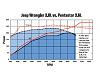 Click image for larger version

Name:	JK 2012 Jeep Wrangler 36L dyno graph.jpg
Views:	176
Size:	49.2 KB
ID:	560935