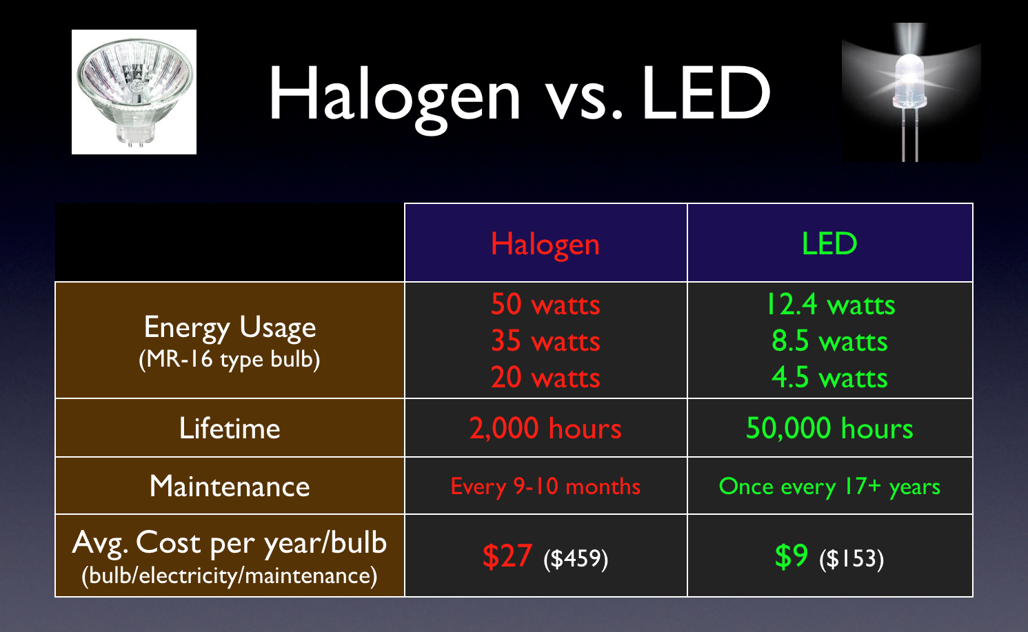 Led Vs Halogen Comparison Chart
