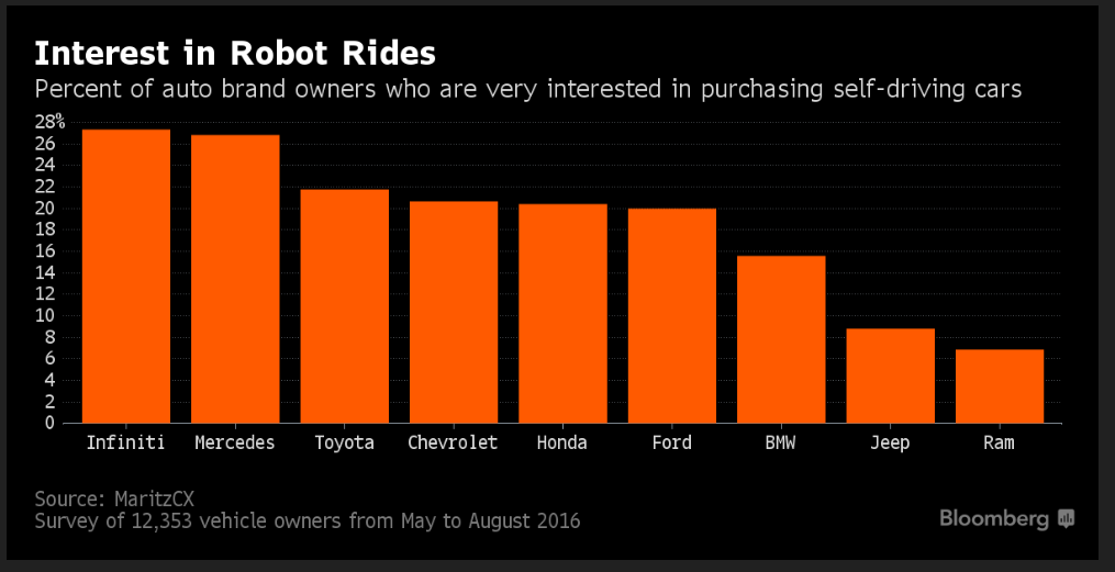 Driverless Car Chart