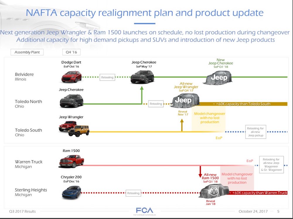 FCA and Jeep Product Chart